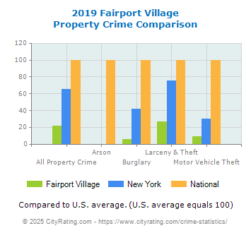 Fairport Village Property Crime vs. State and National Comparison