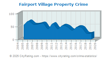 Fairport Village Property Crime