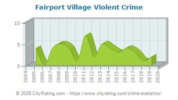 Fairport Village Violent Crime