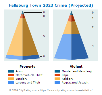 Fallsburg Town Crime 2023