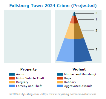 Fallsburg Town Crime 2024