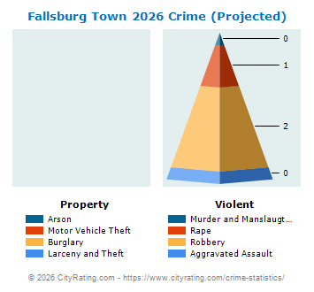Fallsburg Town Crime 2026