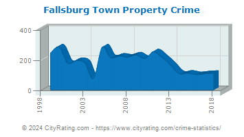Fallsburg Town Property Crime