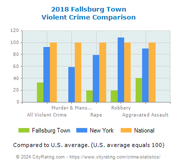 Fallsburg Town Violent Crime vs. State and National Comparison