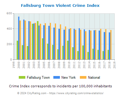 Fallsburg Town Violent Crime vs. State and National Per Capita