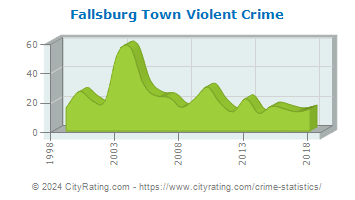 Fallsburg Town Violent Crime