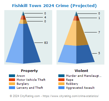 Fishkill Town Crime 2024