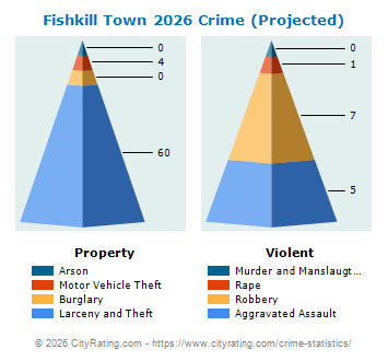 Fishkill Town Crime 2026
