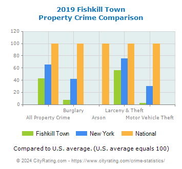 Fishkill Town Property Crime vs. State and National Comparison