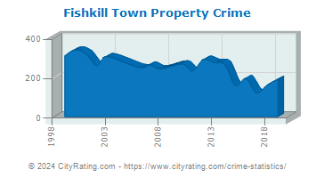 Fishkill Town Property Crime