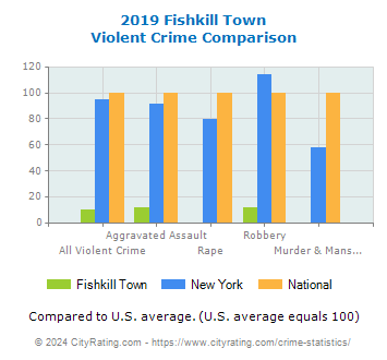 Fishkill Town Violent Crime vs. State and National Comparison
