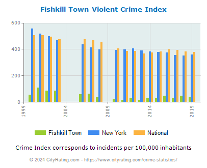 Fishkill Town Violent Crime vs. State and National Per Capita