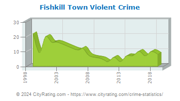 Fishkill Town Violent Crime