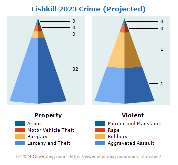 Fishkill Village Crime 2023