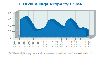 Fishkill Village Property Crime
