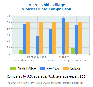 Fishkill Village Violent Crime vs. State and National Comparison