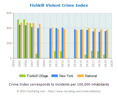 Fishkill Village Violent Crime vs. State and National Per Capita