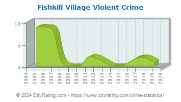 Fishkill Village Violent Crime