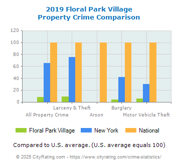 Floral Park Village Property Crime vs. State and National Comparison