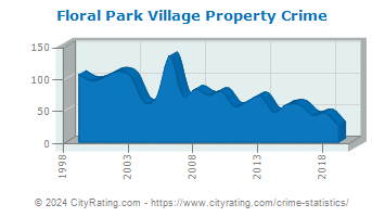 Floral Park Village Property Crime