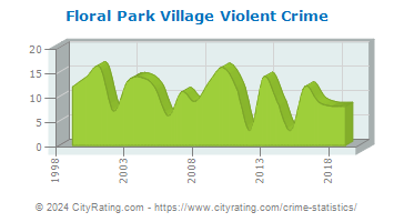 Floral Park Village Violent Crime