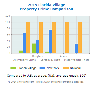 Florida Village Property Crime vs. State and National Comparison