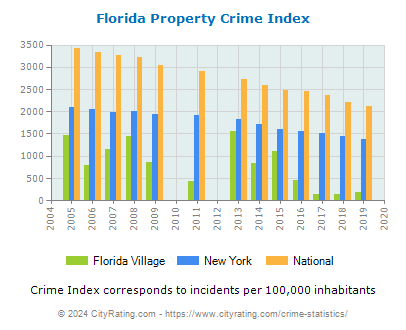 Florida Village Property Crime vs. State and National Per Capita