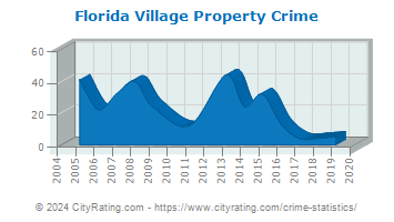 Florida Village Property Crime