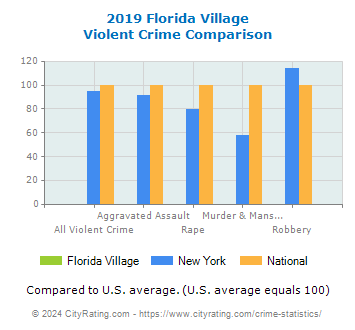Florida Village Violent Crime vs. State and National Comparison