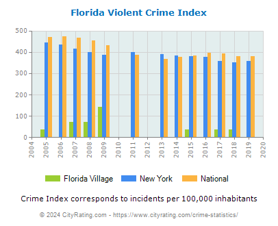 Florida Village Violent Crime vs. State and National Per Capita