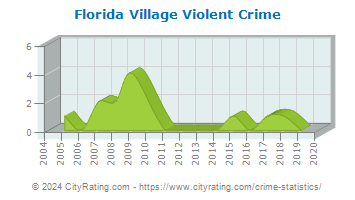 Florida Village Violent Crime