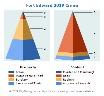 Fort Edward Village Crime 2019