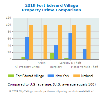 Fort Edward Village Property Crime vs. State and National Comparison