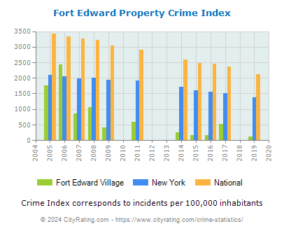 Fort Edward Village Property Crime vs. State and National Per Capita