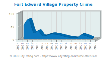 Fort Edward Village Property Crime