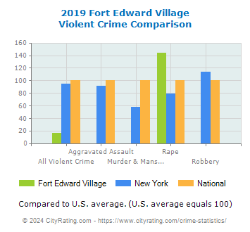Fort Edward Village Violent Crime vs. State and National Comparison