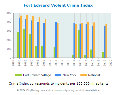 Fort Edward Village Violent Crime vs. State and National Per Capita