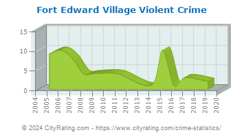 Fort Edward Village Violent Crime