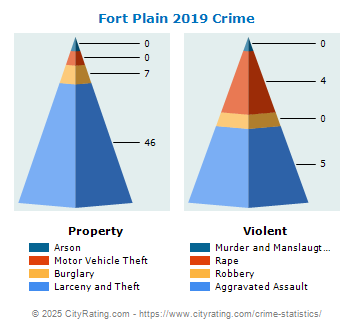 Fort Plain Village Crime 2019