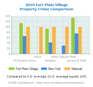 Fort Plain Village Property Crime vs. State and National Comparison