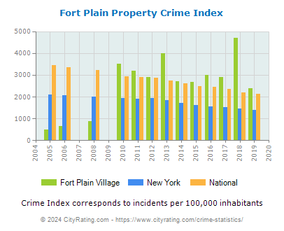 Fort Plain Village Property Crime vs. State and National Per Capita