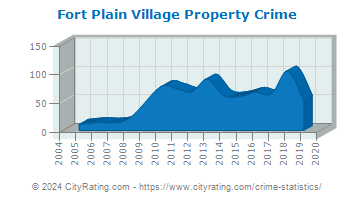 Fort Plain Village Property Crime