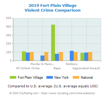 Fort Plain Village Violent Crime vs. State and National Comparison
