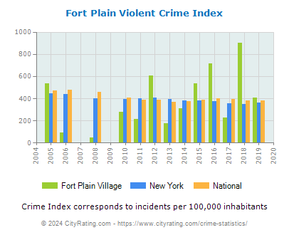 Fort Plain Village Violent Crime vs. State and National Per Capita