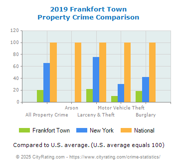 Frankfort Town Property Crime vs. State and National Comparison