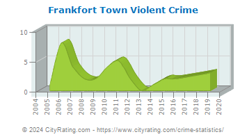Frankfort Town Violent Crime