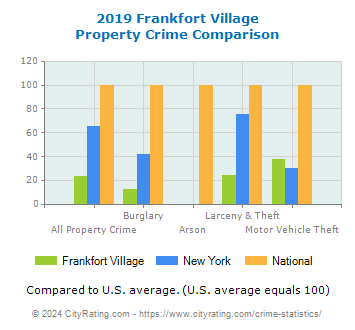 Frankfort Village Property Crime vs. State and National Comparison