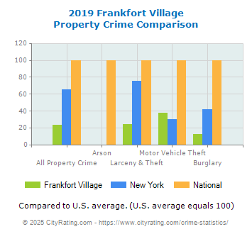 Frankfort Village Property Crime vs. State and National Comparison