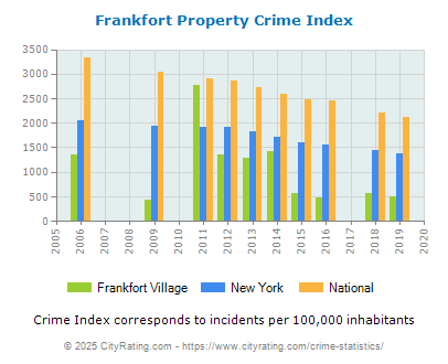 Frankfort Village Property Crime vs. State and National Per Capita