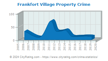 Frankfort Village Property Crime